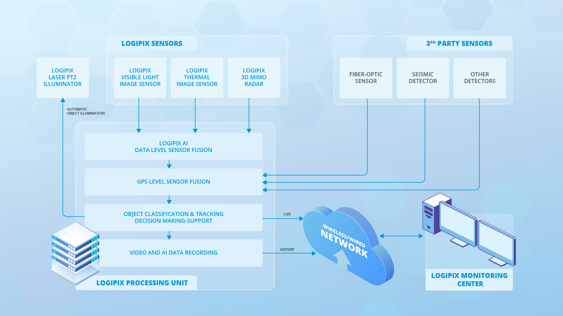 Logipix Sensor Fusion Technology