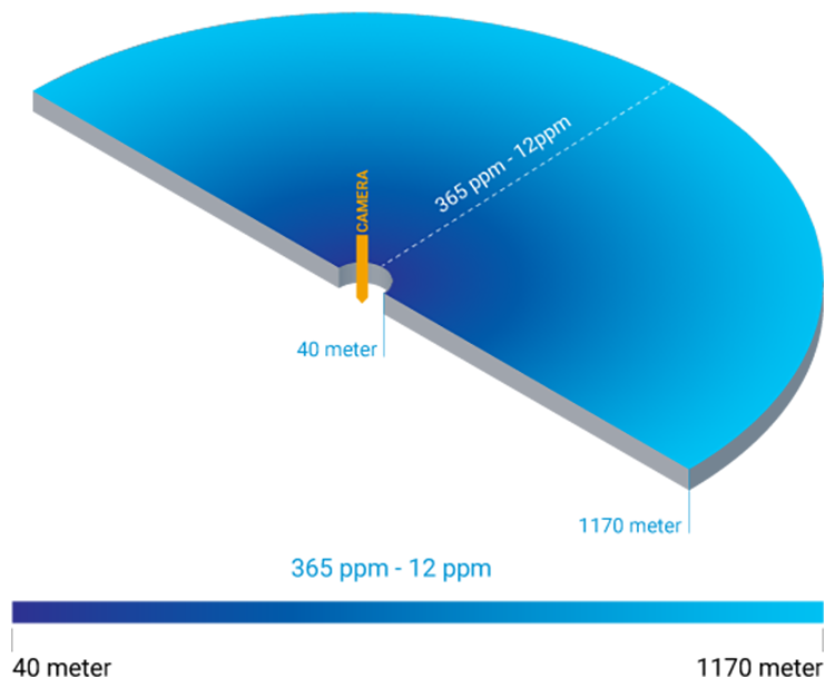 4th Gen. 200 MP Panorama Camera coverage