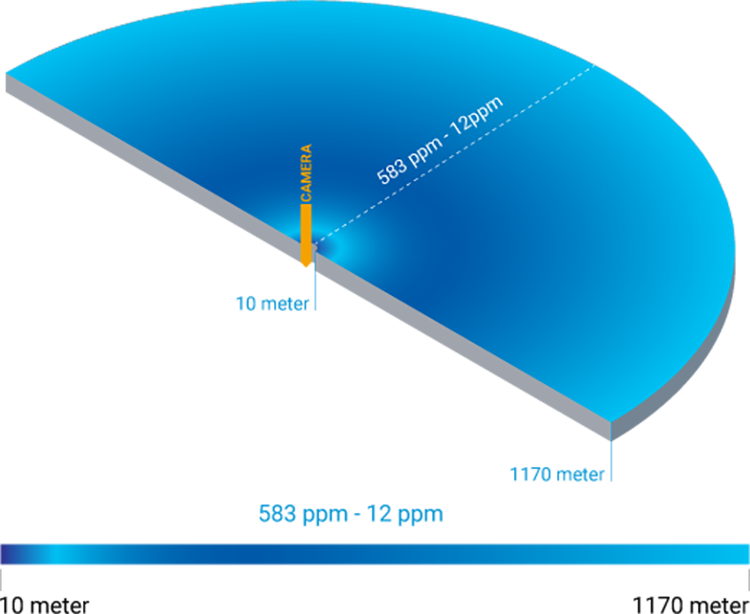 4th Gen. 300 MP Panorama Camera coverage