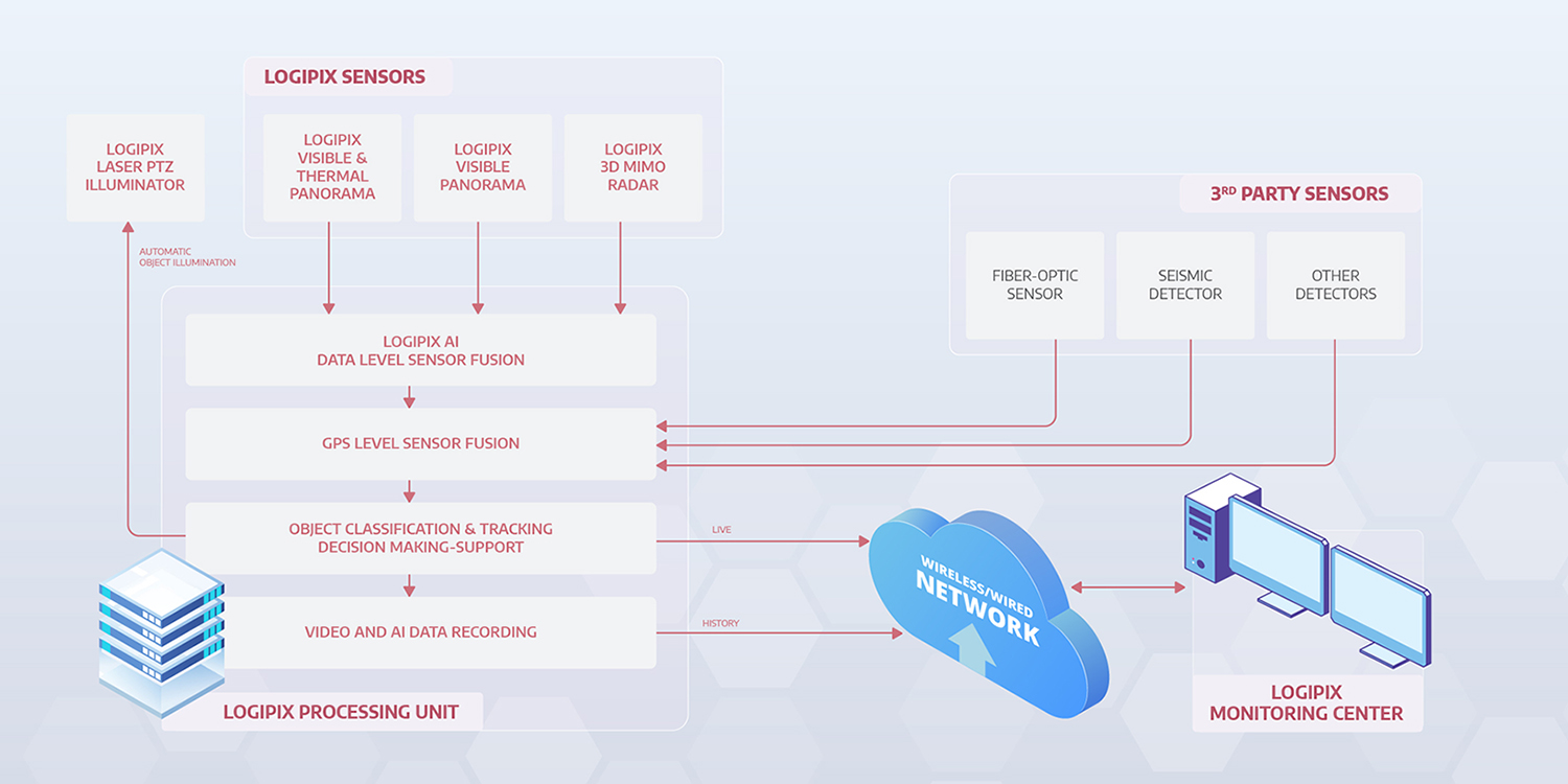 Logipix_critical_system-architecture